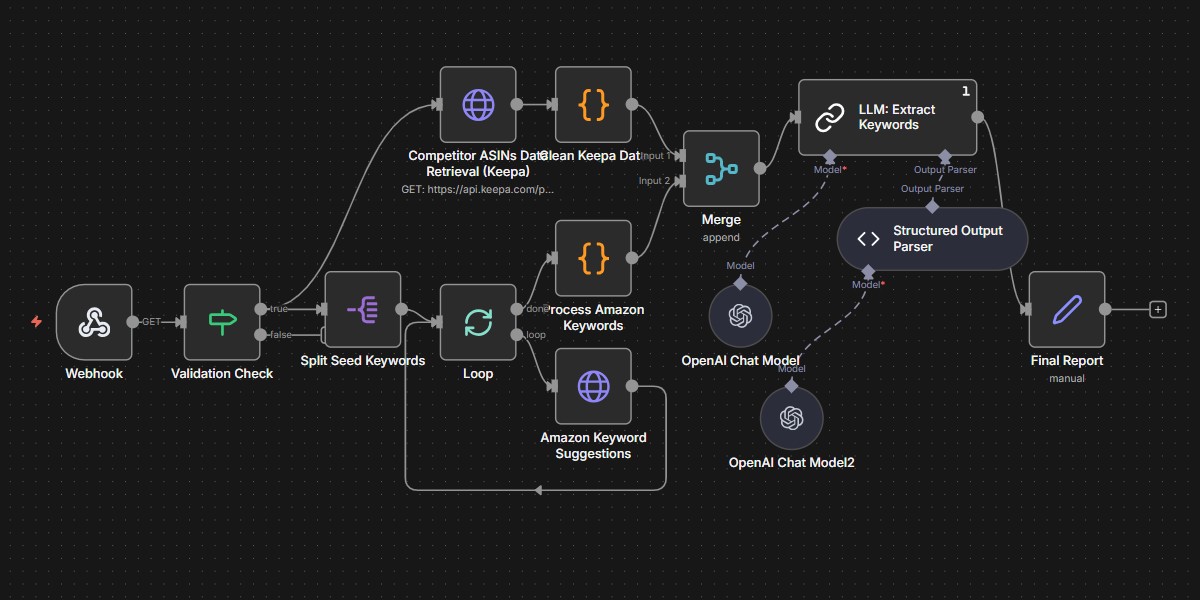 Amazon Listing Optimizer Workflow
