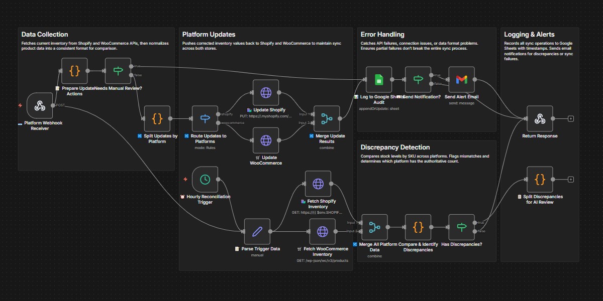 Multi-Channel Inventory Sync Workflow